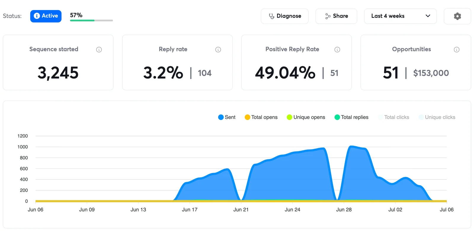 Quality over volume: almost half of every reply was a buying signal